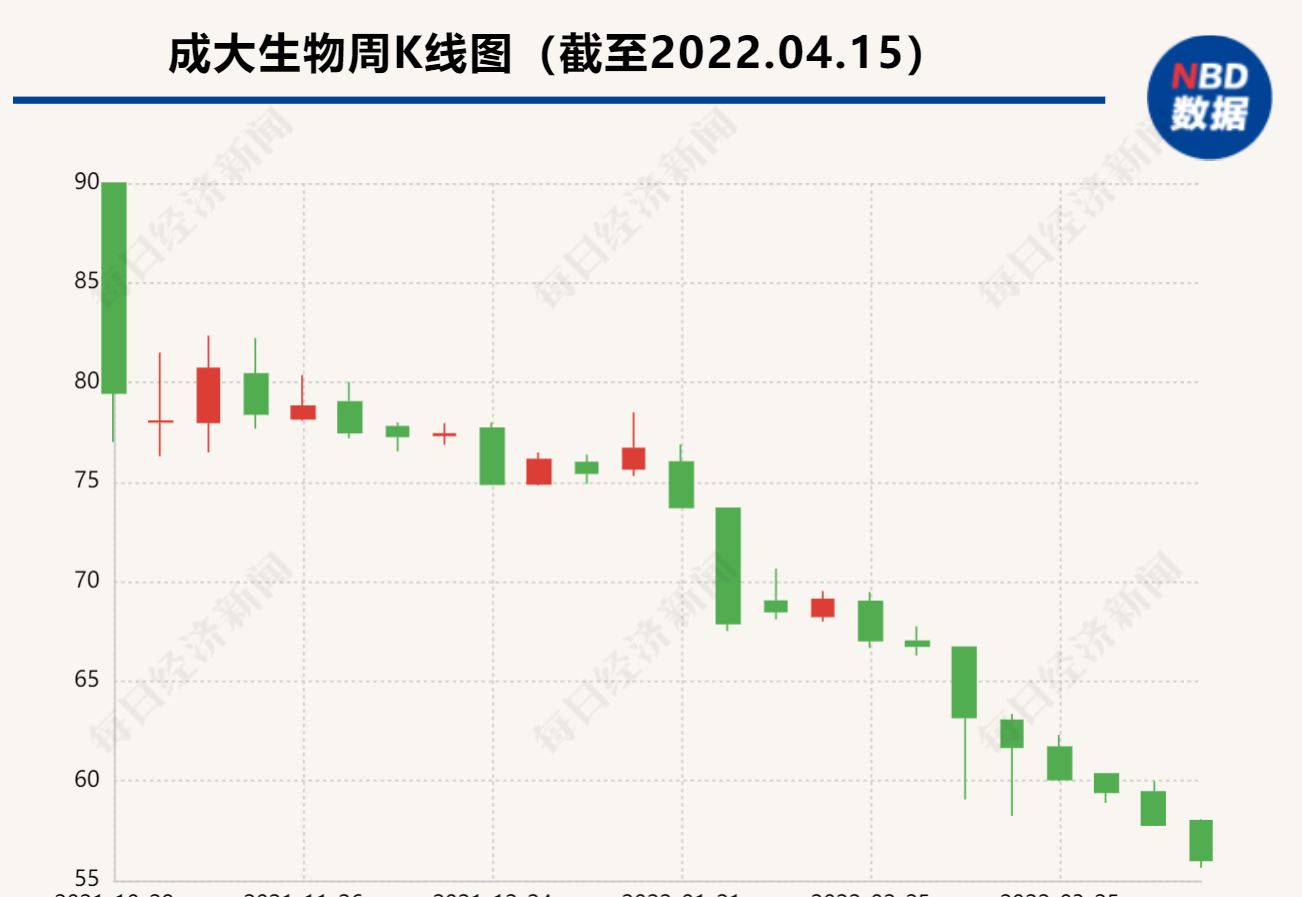 财报里的实情之医药行业｜上市首年延长乏力、产物品种简单狂犬疫苗龙头成大生物怎样破局？