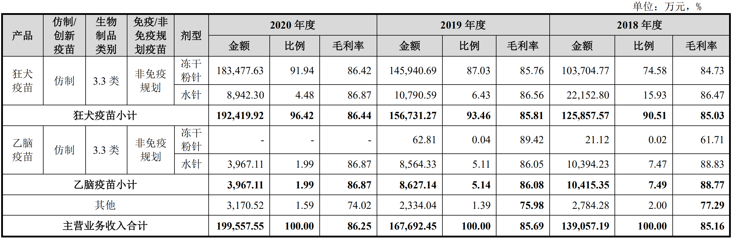 上市首年增進乏力、産物品種简单狂犬疫苗龙头成大生物怎样破局？